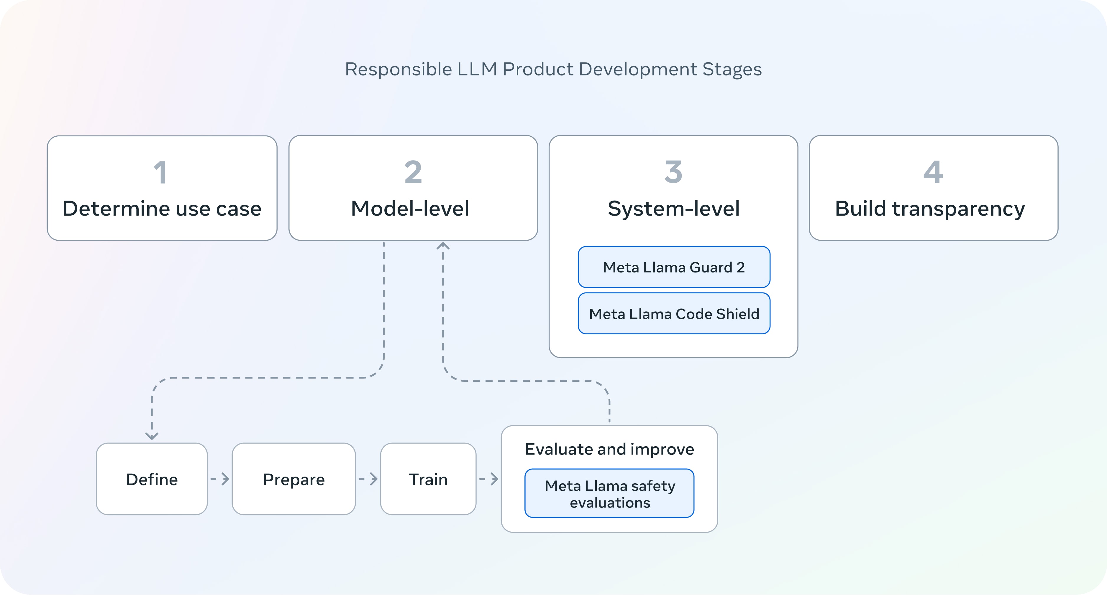 Responsible LLM Product Development Stages graphic