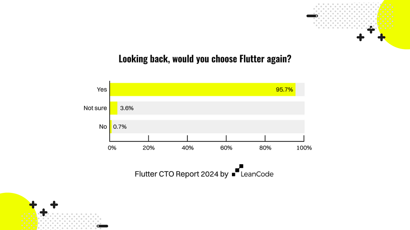 绝大多数受访者会再次选择 Flutter