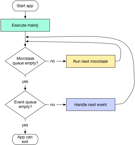 Microtask queue and event queue flow diagram in Flutter.