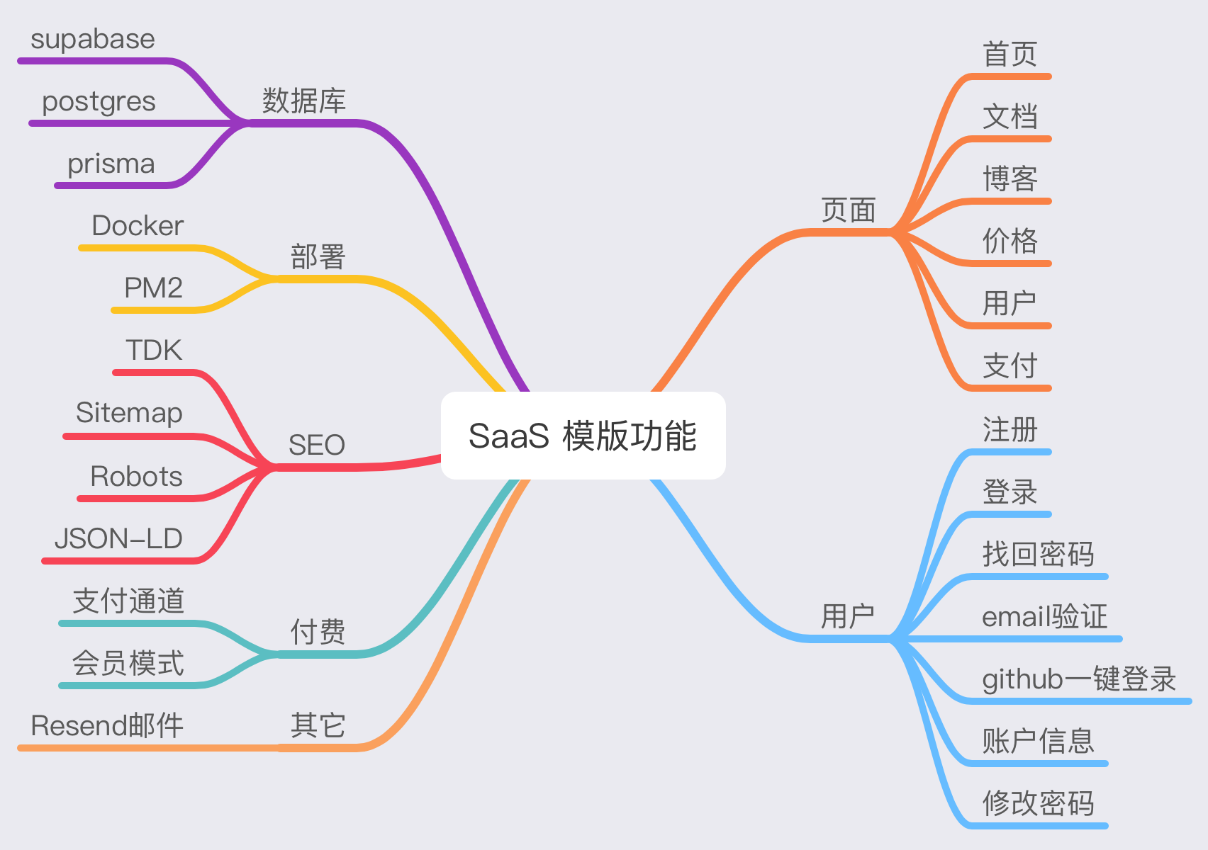 模版功能