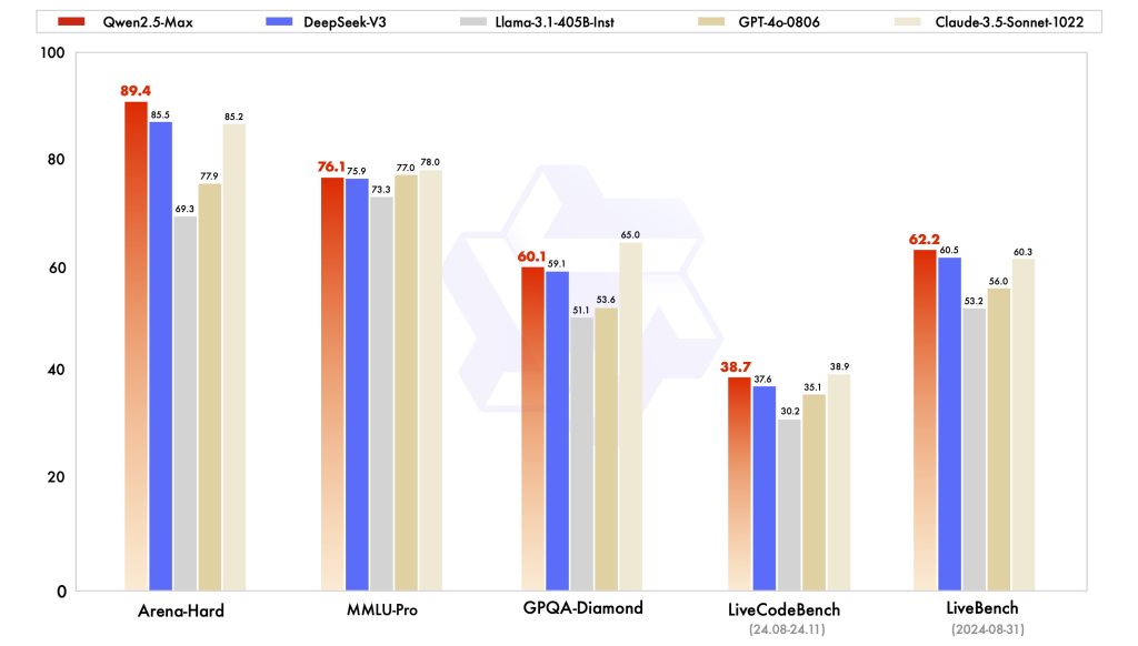 AI benchmark comparison of Alibaba Qwen 2.5-Max against other artificial intelligence models such as DeepSeek V3.